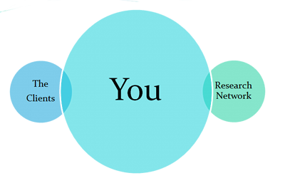 Clients, You, Research Network